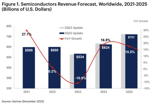 全球半導(dǎo)體格局重塑 存儲(chǔ)市場(chǎng)承壓，AI與汽車應(yīng)用引領(lǐng)增長(zhǎng)新浪潮
